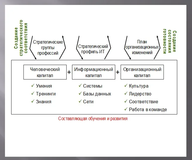 Процессы на стратегической карте Процессы на стратегической карте