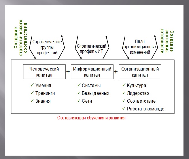 Процессы на стратегической карте