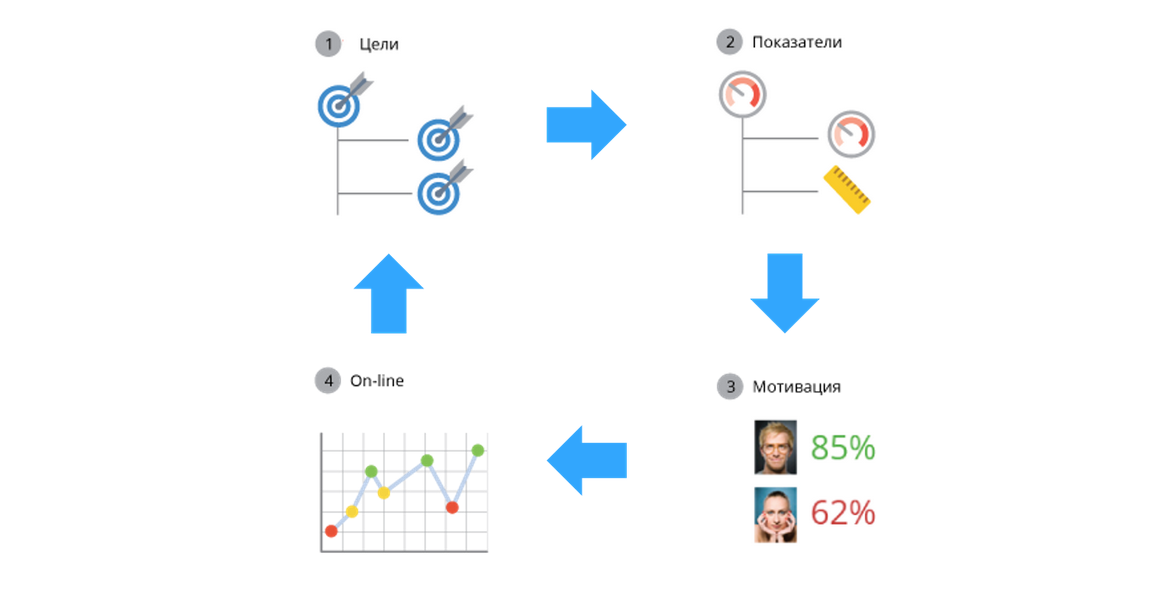 Замкнутый контур: цели &ndash; показатели &ndash; мотивация