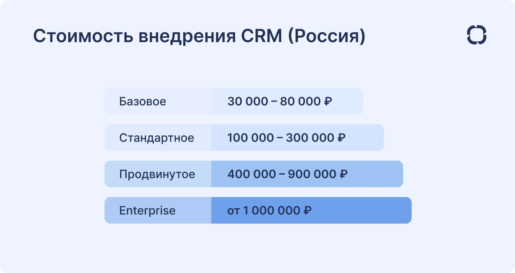 Стоимость внедрения CRM в России Стоимость внедрения CRM-системы в России
