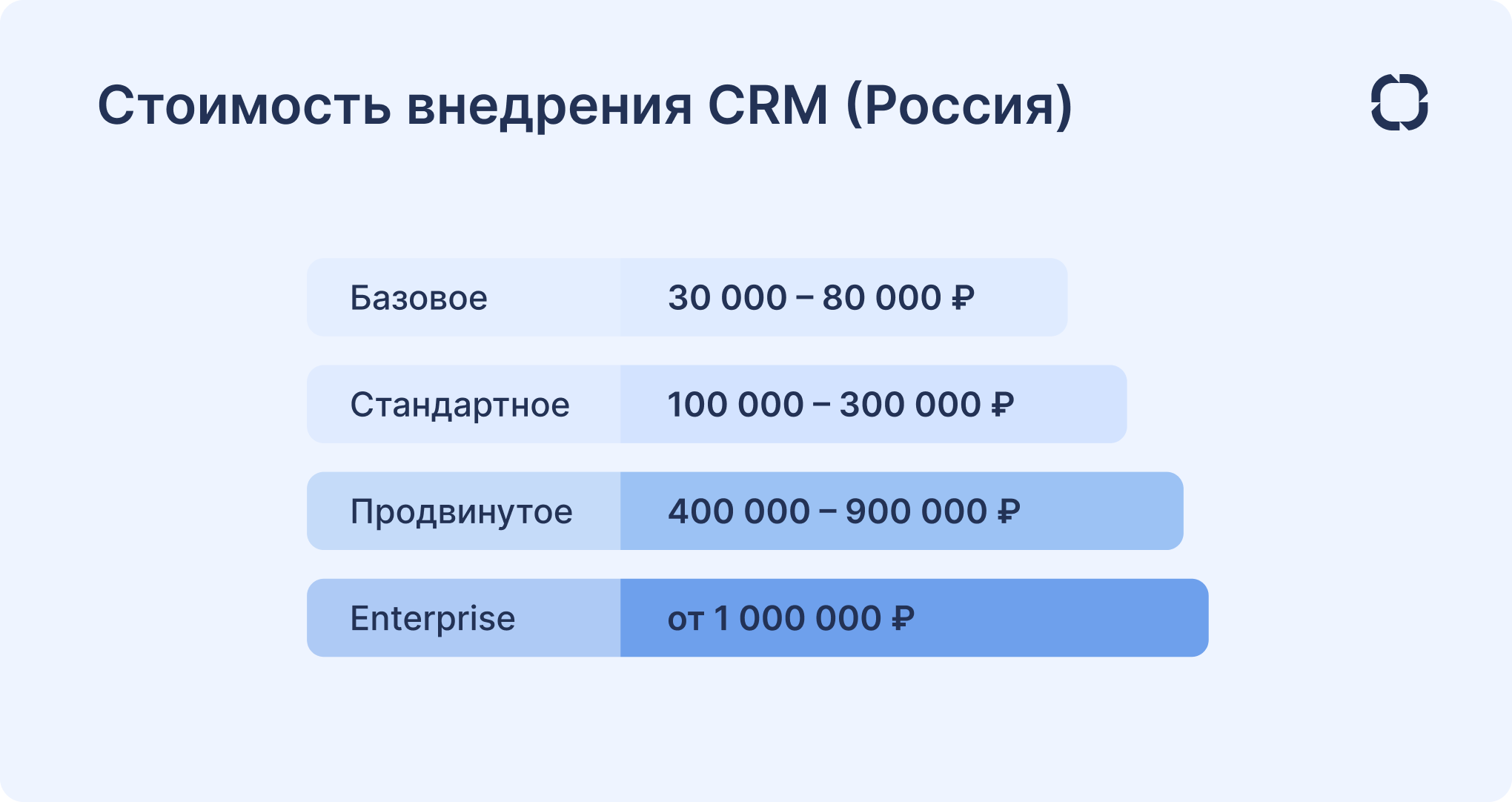 Стоимость внедрения CRM в России Стоимость внедрения CRM-системы в России