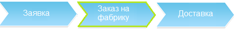 Поступление заказа на фабрику в сквозном бизнес-процессе продажи мягкой мебели