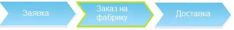 Поступление заказа на фабрику в сквозном бизнес-процессе продажи мягкой мебели