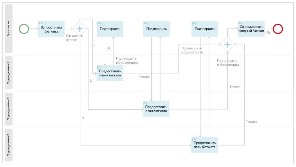Автоматизация процесса согласования бюджета Пример процесса согласования бюджета