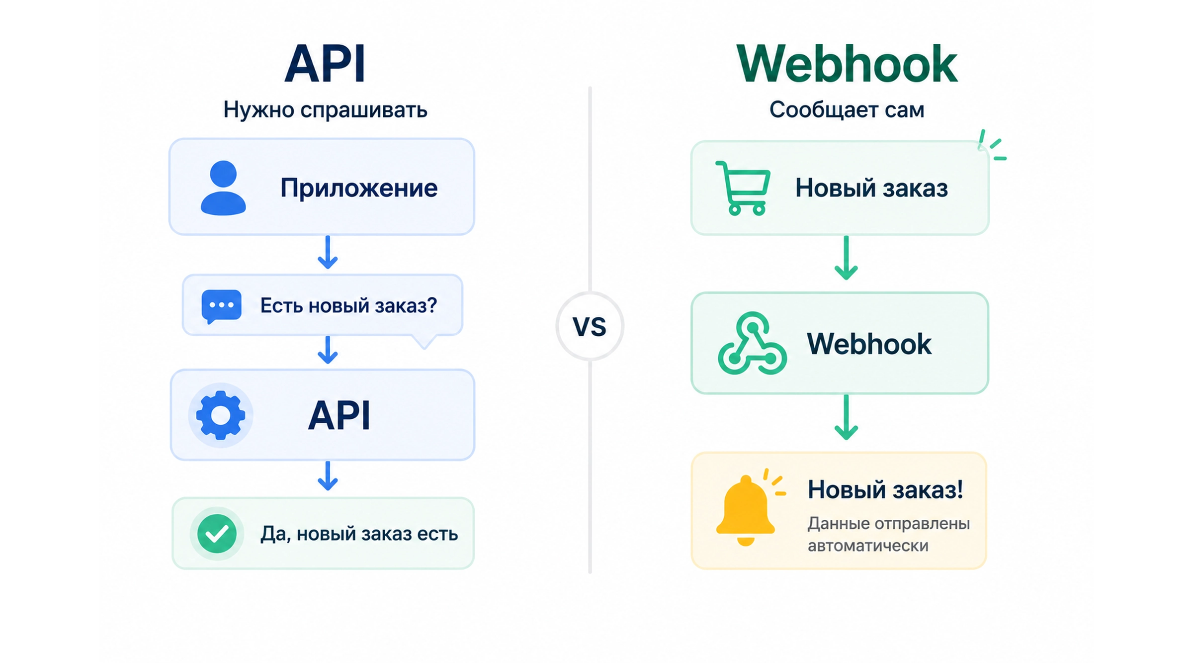 Отличия API и Webhook