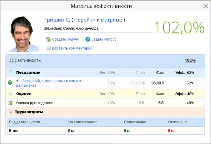 Матрица эффективности сотрудника