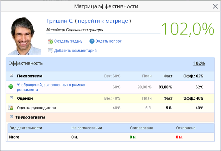 Матрица эффективности сотрудника