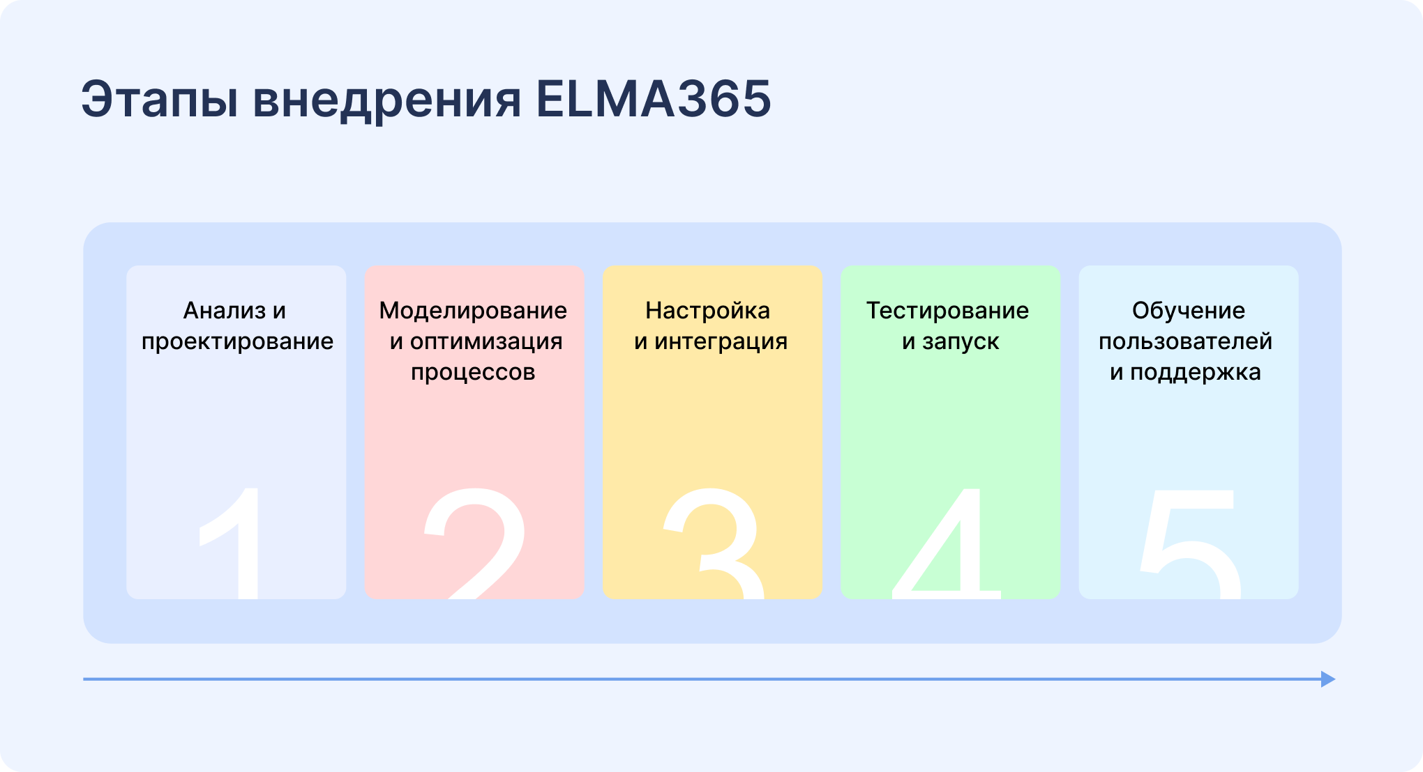 Этапы внедрения BPM