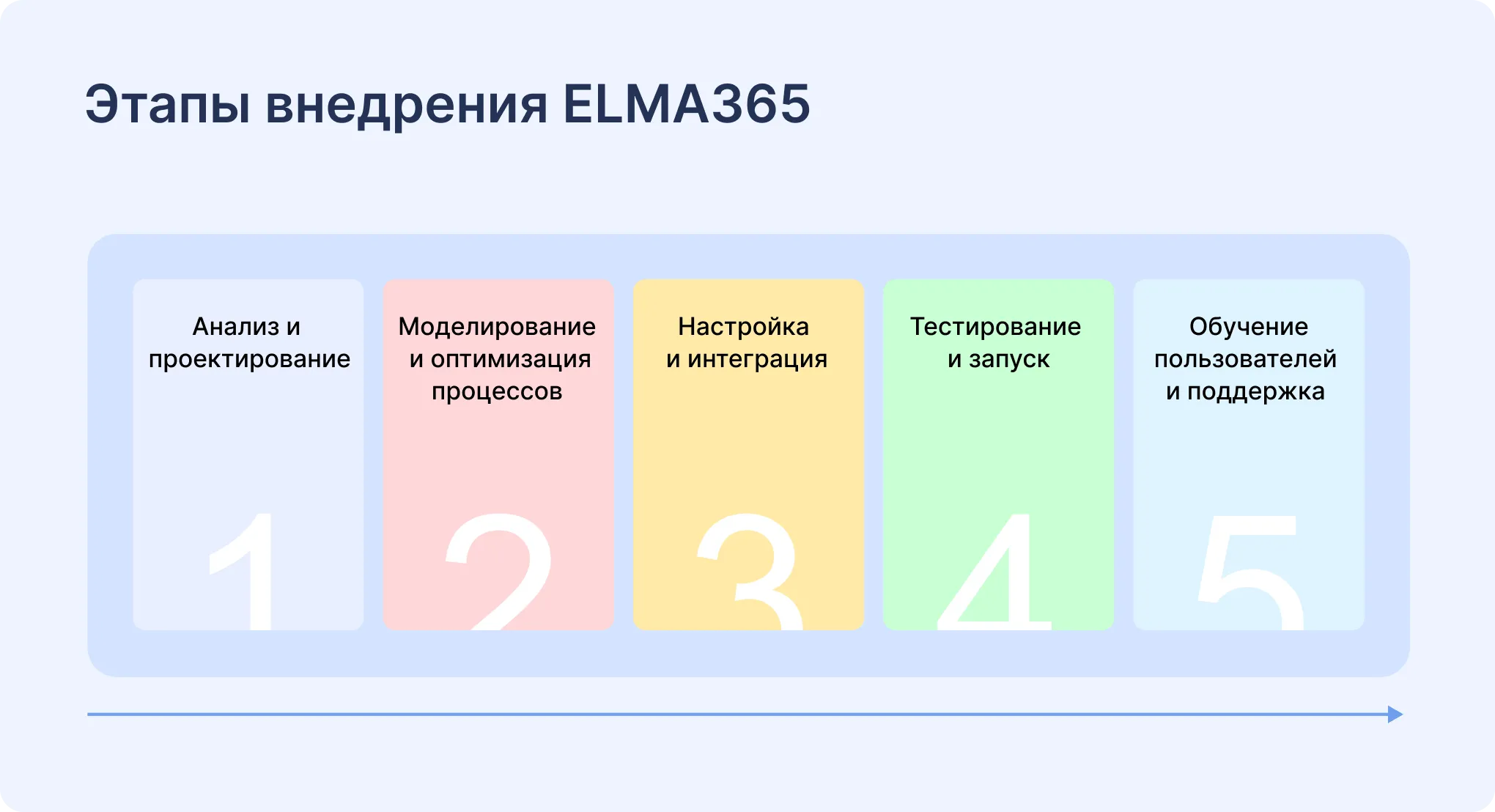 5 этапов внедрения BPM Этапы внедрения BPM
