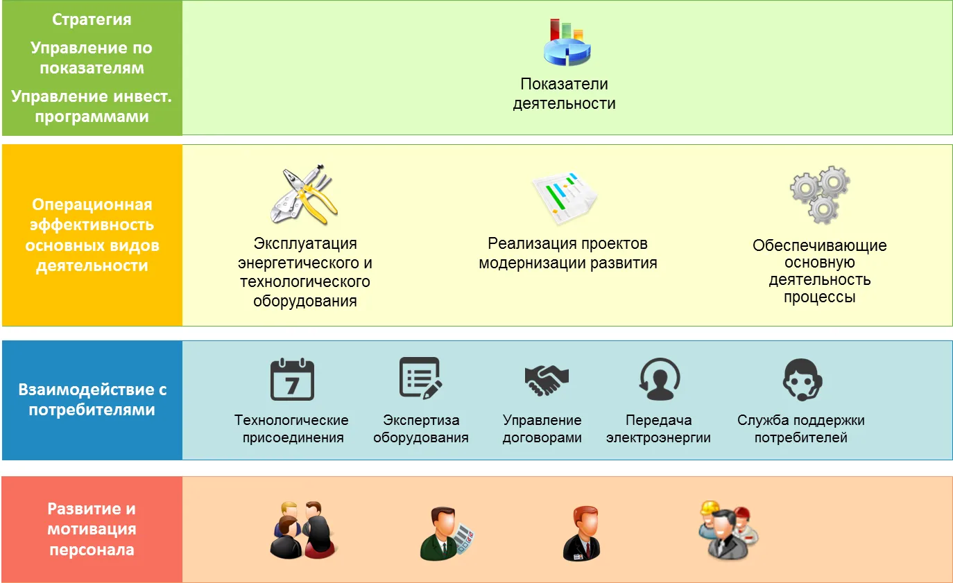 Архитектура процессов электросетевой компании