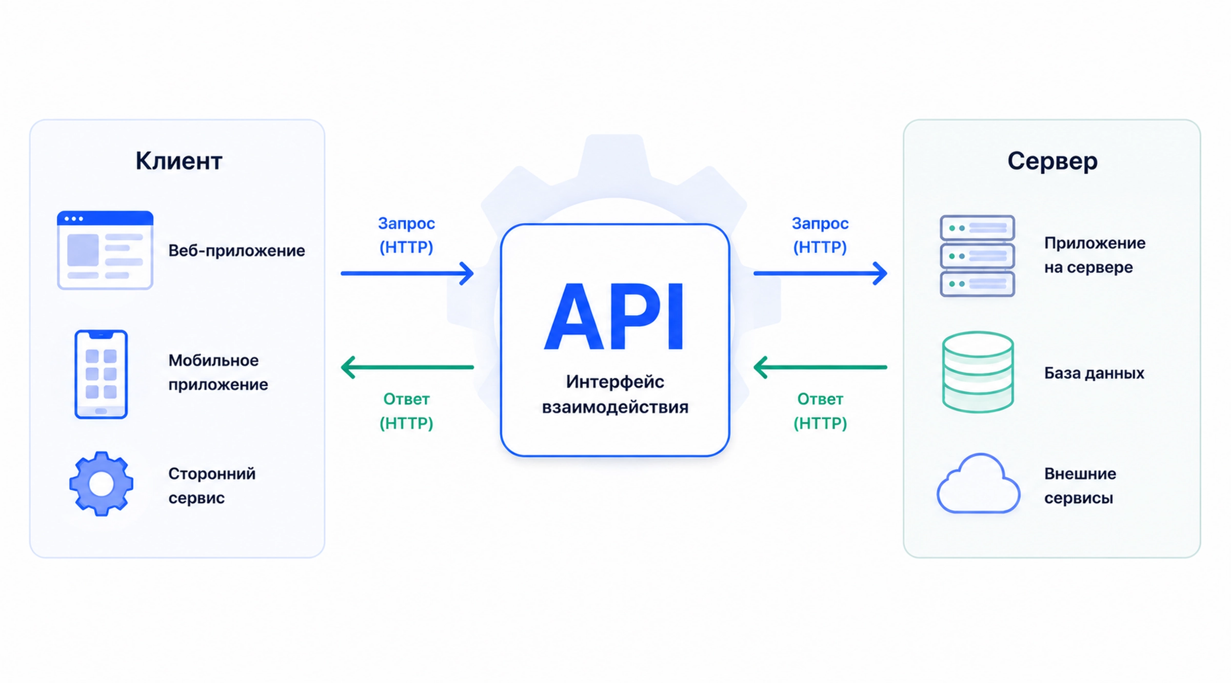 API обеспечивает обмен данными между приложениями и сервисами Что такое API