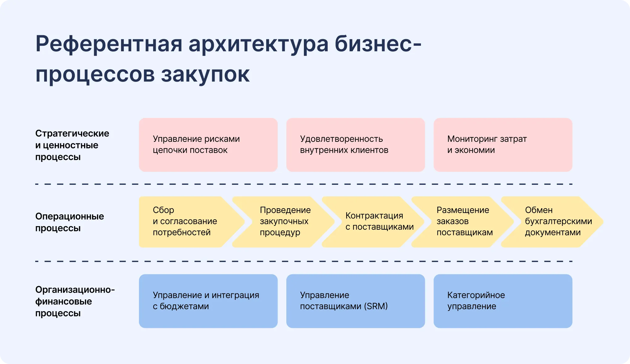 Референтная архитектура бизнес-процессов закупок