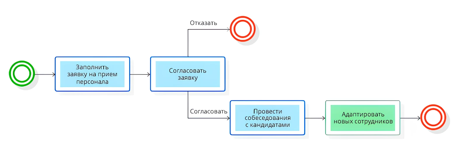 бизнес-процесс приема персонала
