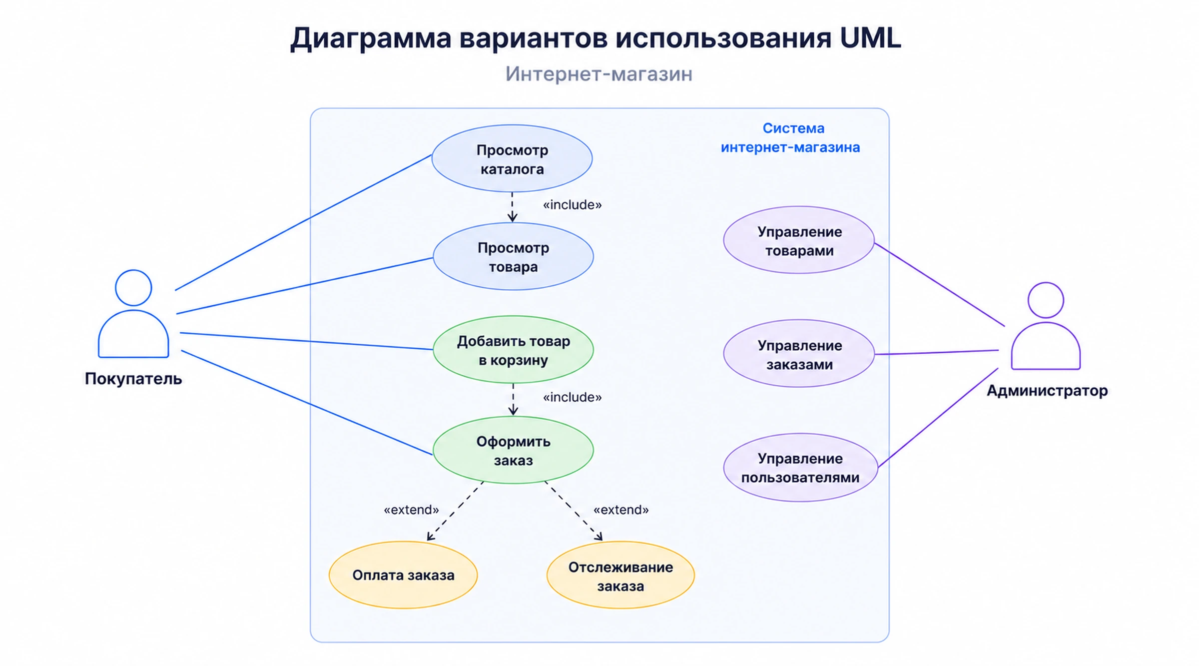 Диаграмма вариантов использования UML