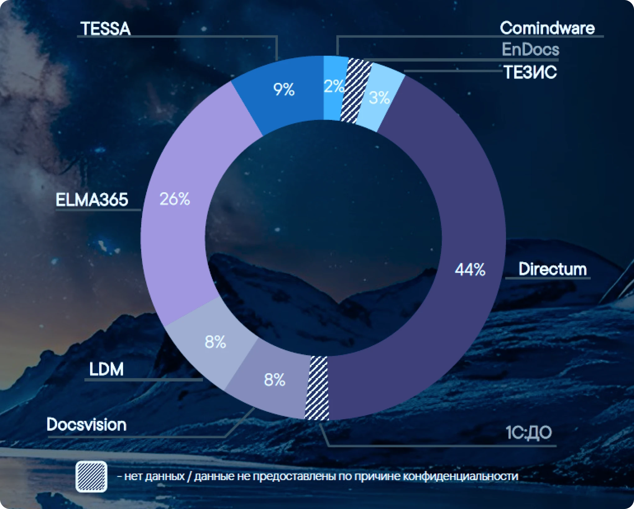 Объём рынка решений СЭД