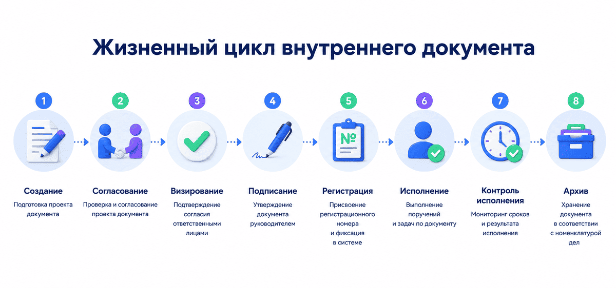 Схема жизненного цикла внутреннего документа: создание, согласование, визирование, подписание, регистрация, исполнение, контроль исполнения и архив
