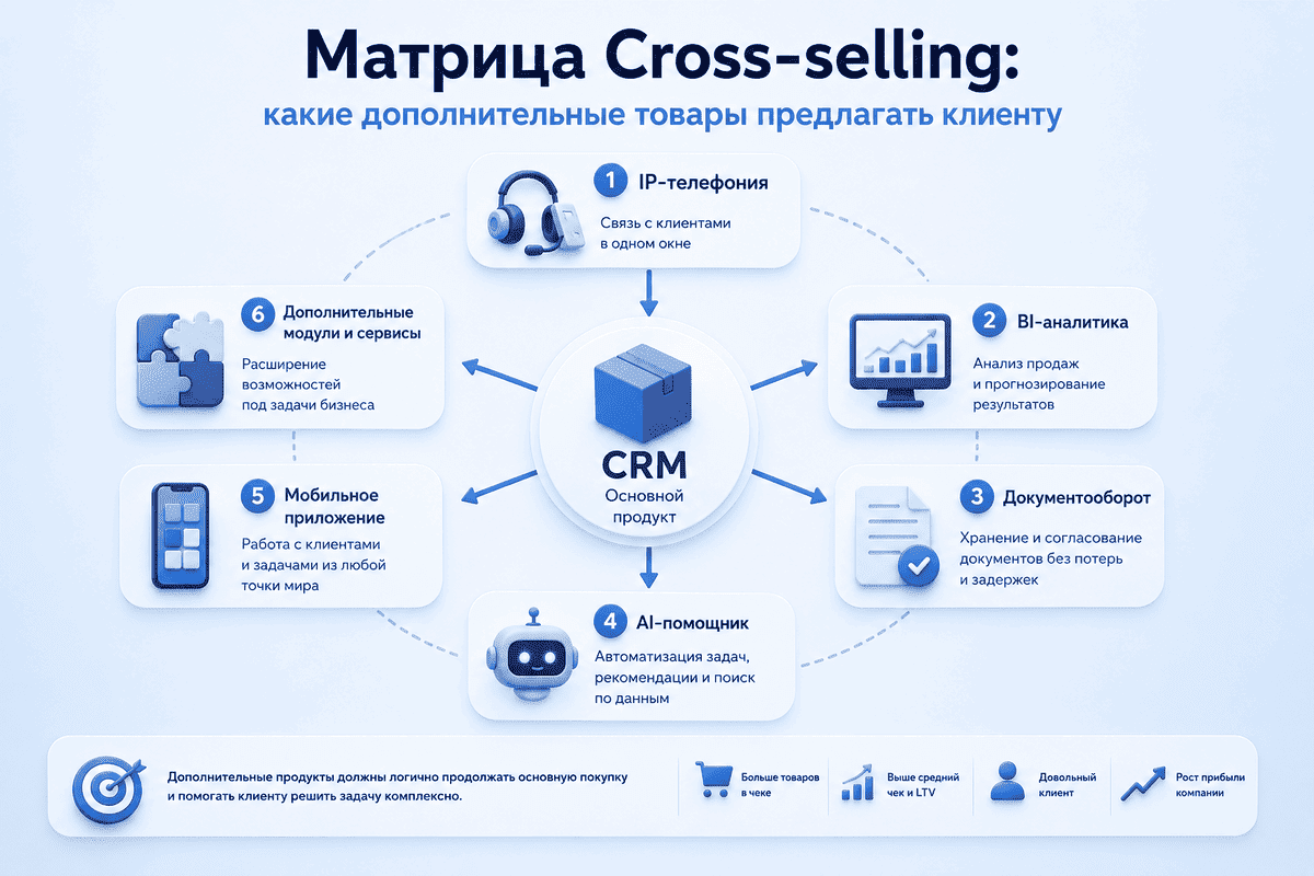 Матрица Cross-selling: какие дополнительные товары и услуги предлагать клиенту для увеличения среднего чека - пример