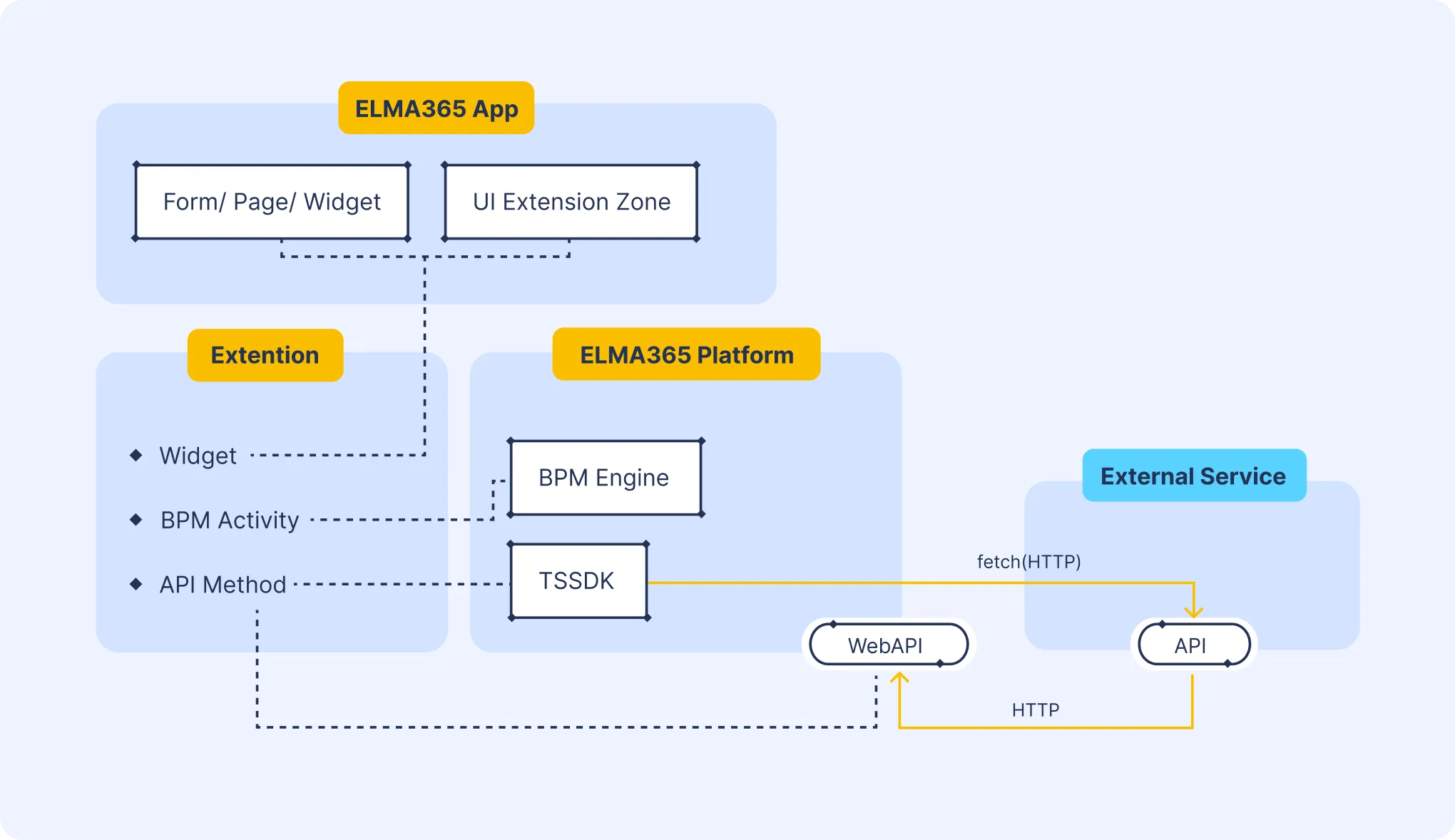SRM-система: обмен данными с другими системами