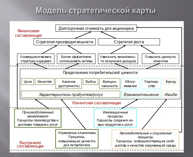 Модель стратегической карты Модель стратегической карты