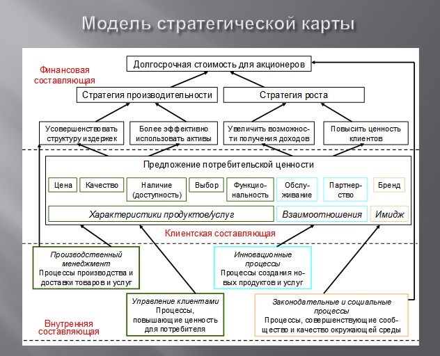 Модель стратегической карты