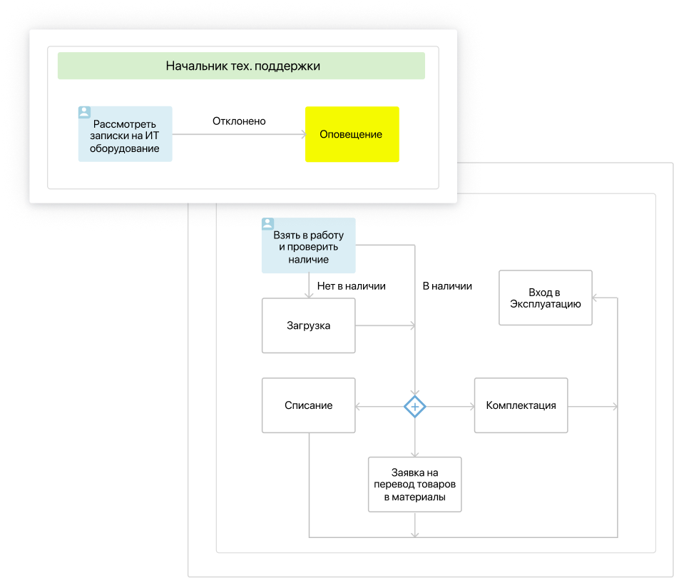 Цепочки процессов