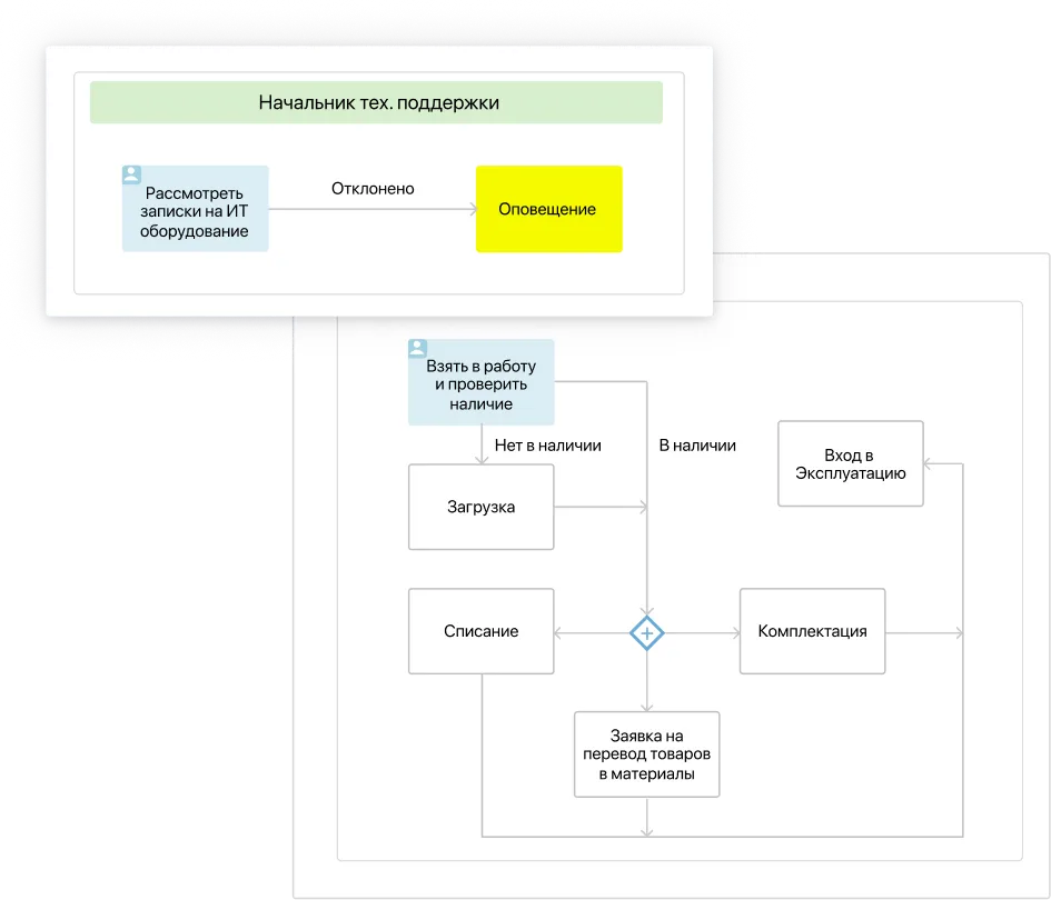 Цепочки процессов