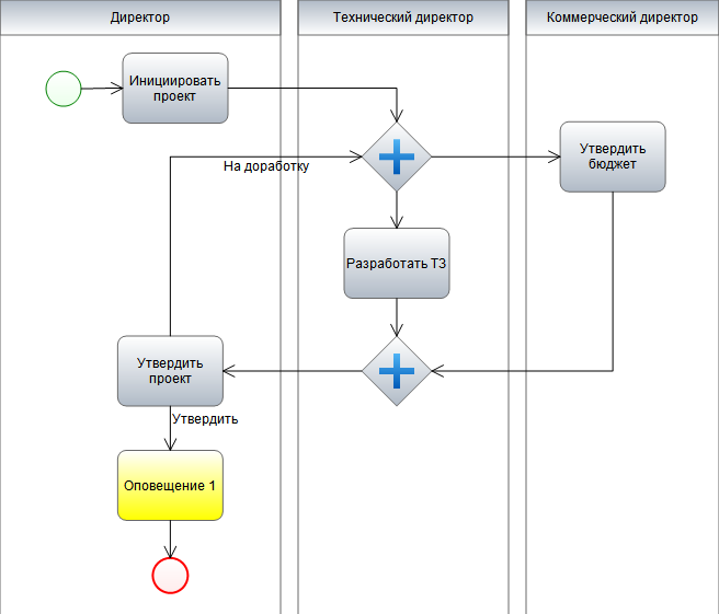 Бизнес-процесс согласования бюджета и запуска проекта Бизнес-процесс согласования бюджета и запуска проекта