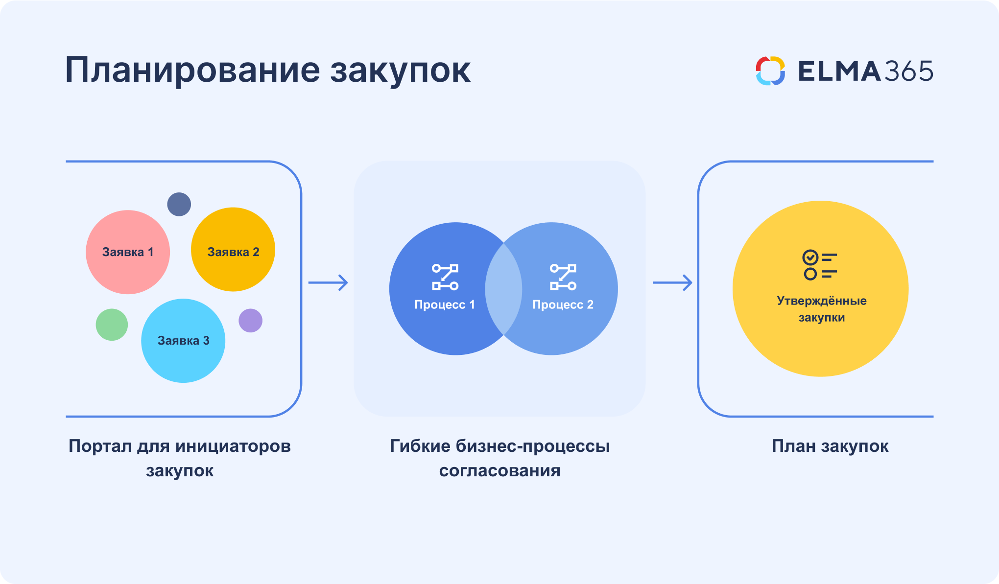 SRM-система: планирование закупок