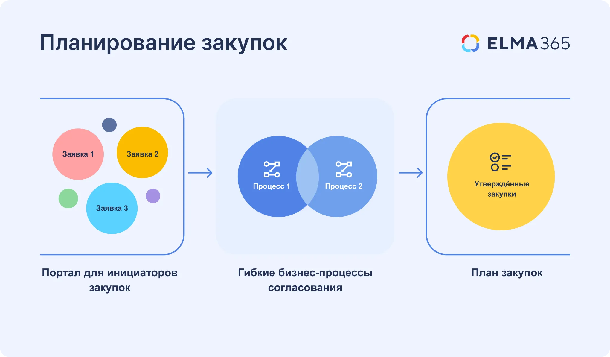 SRM-система: планирование закупок с ELMA365 SRM-система: планирование закупок