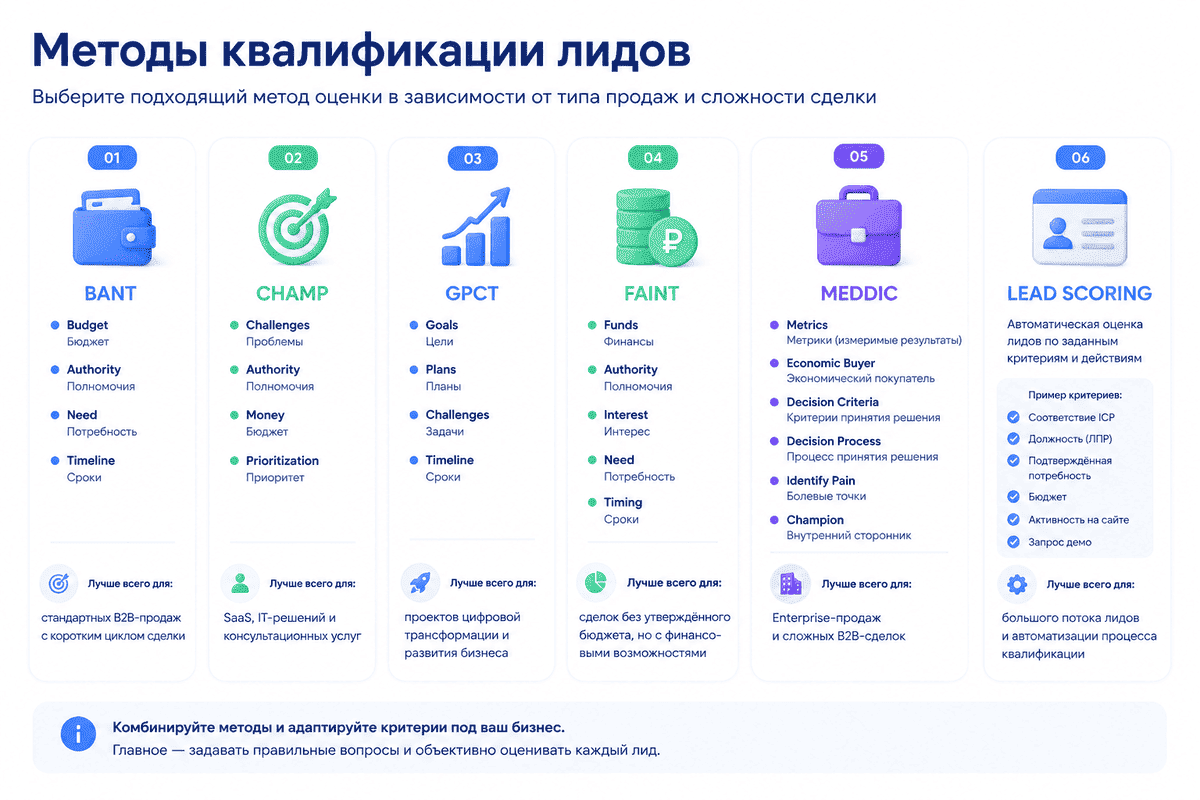 Методы квалификации лидов BANT CHAMP GPCT FAINT MEDDIC и Lead Scoring