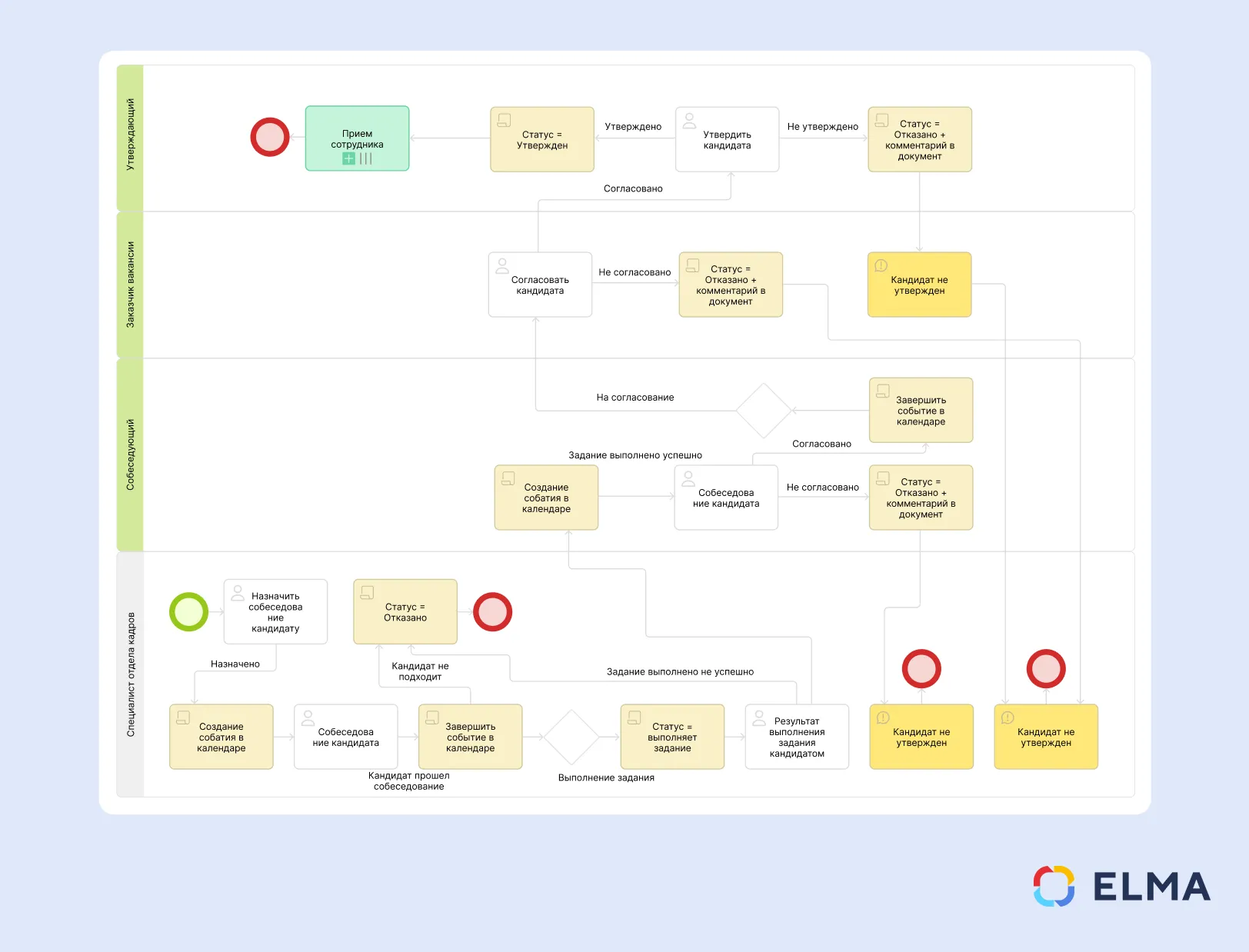 Пример процесса подбора кандидатов по заявке на вакансию