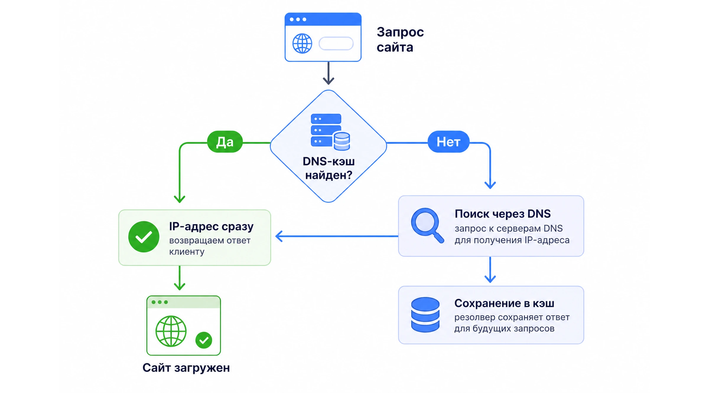 Как работает DNS-кэш