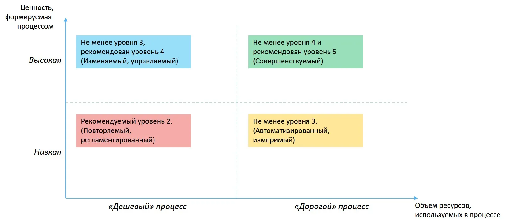 Схема которая помогает выявить бизнес процессы, которые компании нужно развивать в первую очередь