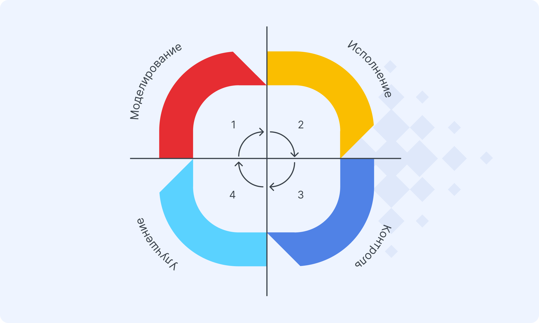 Цикл управления бизнес-процессами