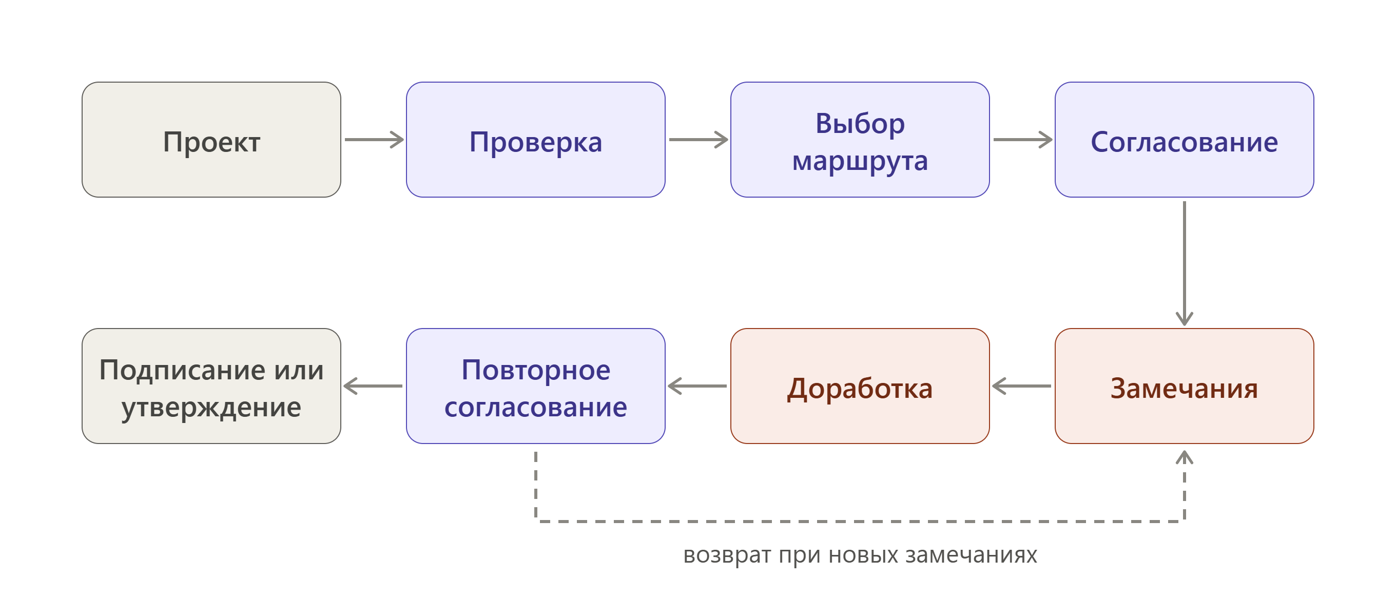 Document Approval Process