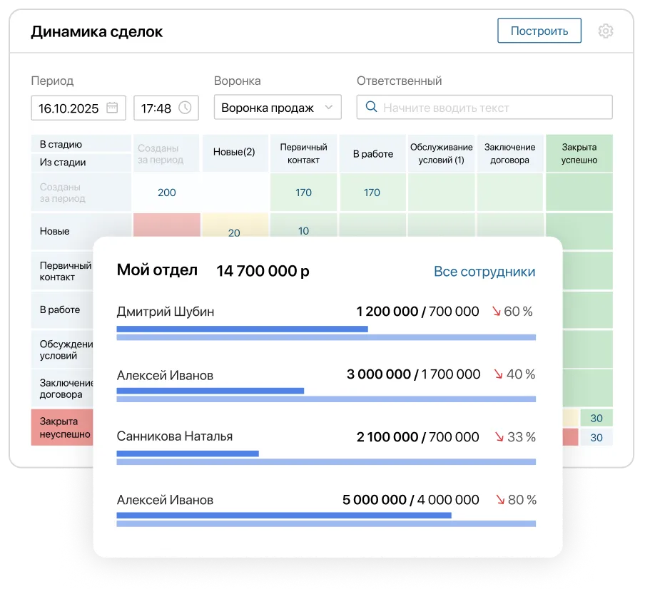 Аналитика по сделкам