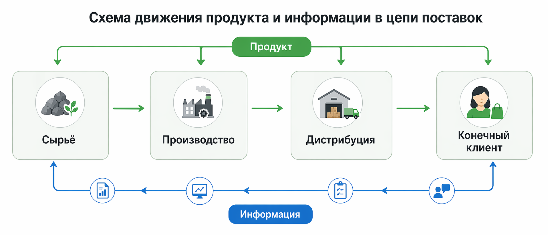 Схема движения продукта и информации в цепи поставок