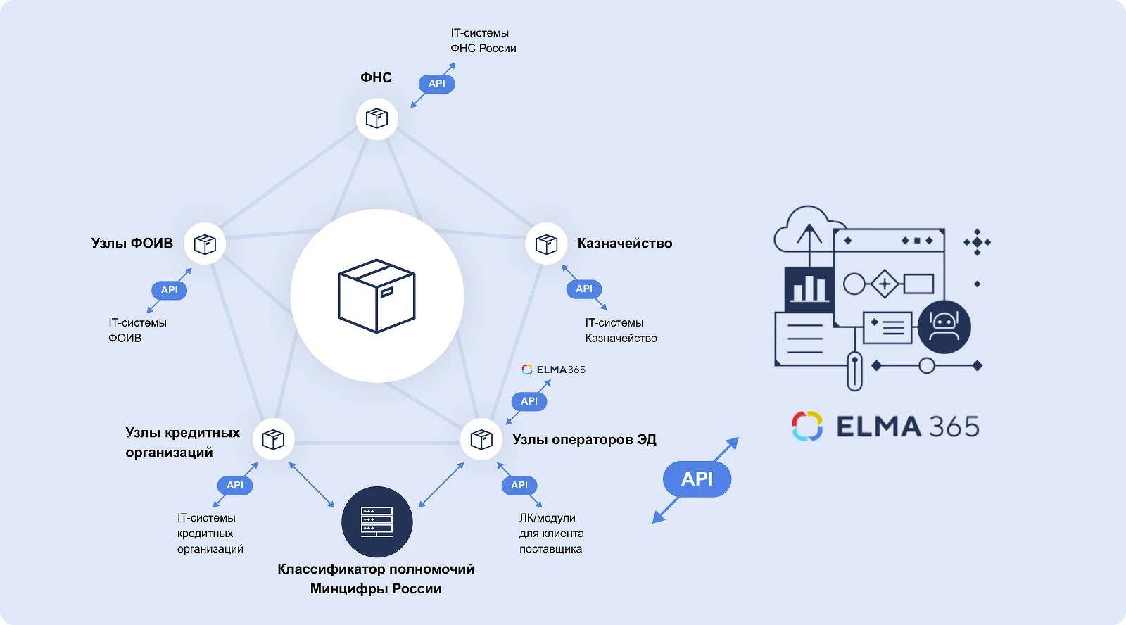 ELMA365 поддерживает интеграцию с Операторами ЭДО и взаимодействует с их узлами связи через API
