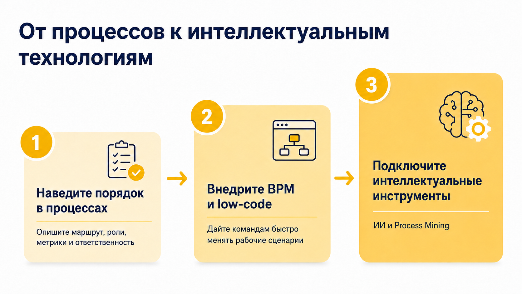 От процессов к интеллектуальным технологиям: связь BPMS, Low-code, ИИ и Process Mining в едином цифровом контуре