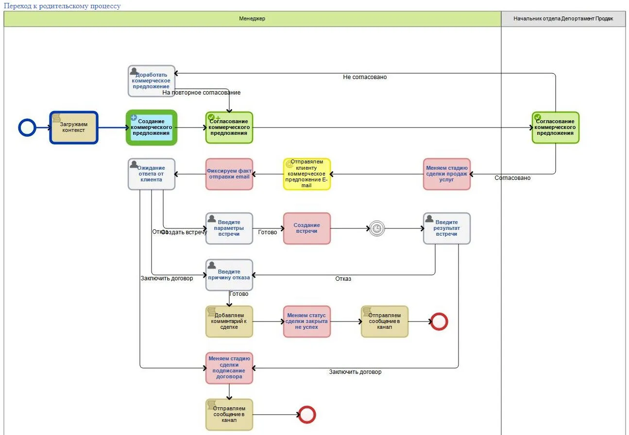 Подпроцесс «Подготовка продажи»