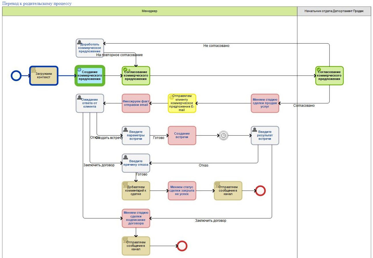 Подпроцесс «Подготовка продажи»