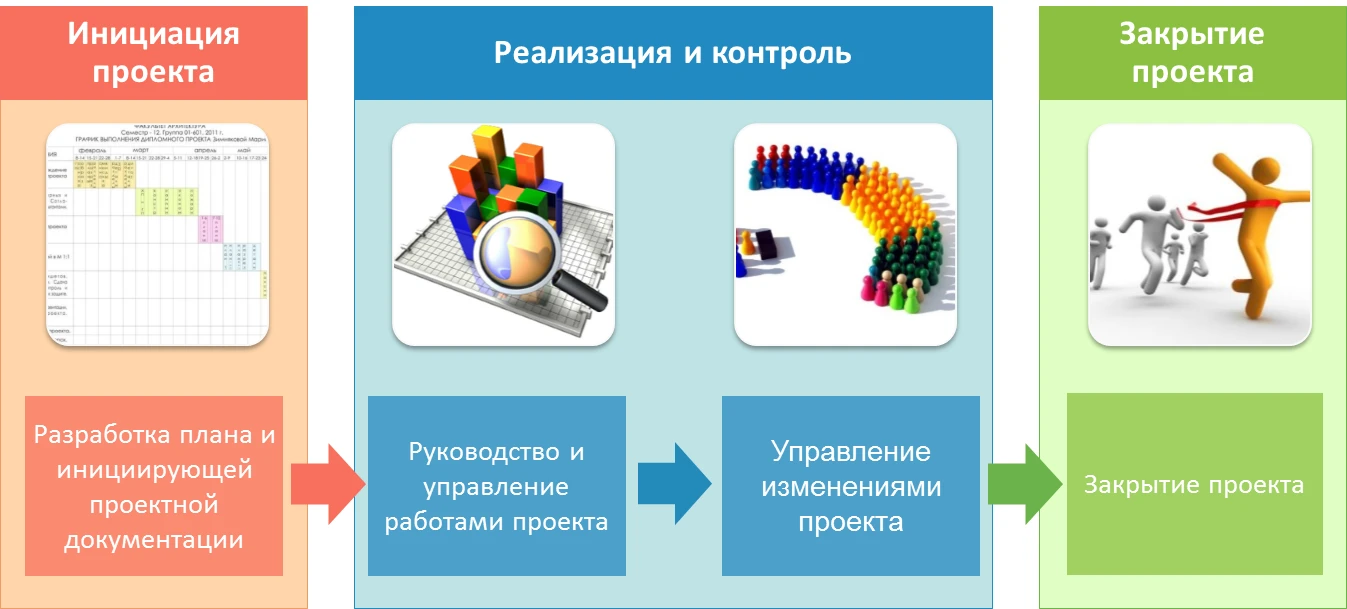 Управление проектом и документацией Управление проектом и документацией