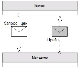 Поток Сообщений между участниками процесса с присоединённым сообщением в нотации BPMN