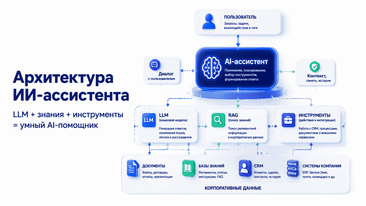 Архитектура ИИ-ассистента &mdash; LLM, RAG, корпоративные данные и инструменты AI