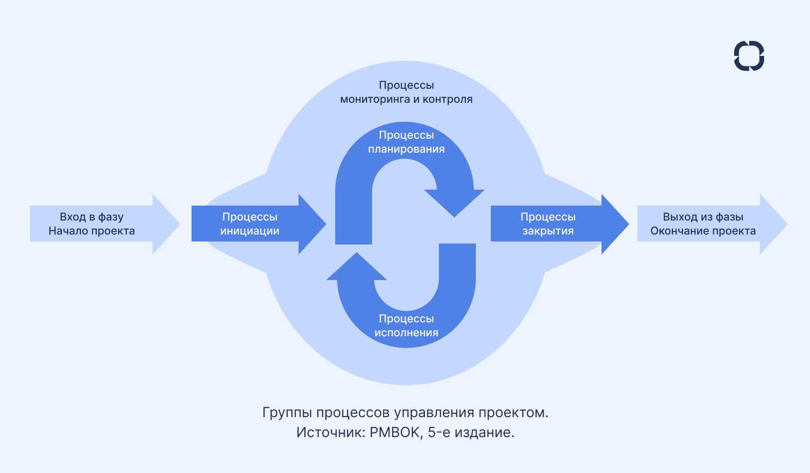 Группы процессов управления проектами в PMBOK