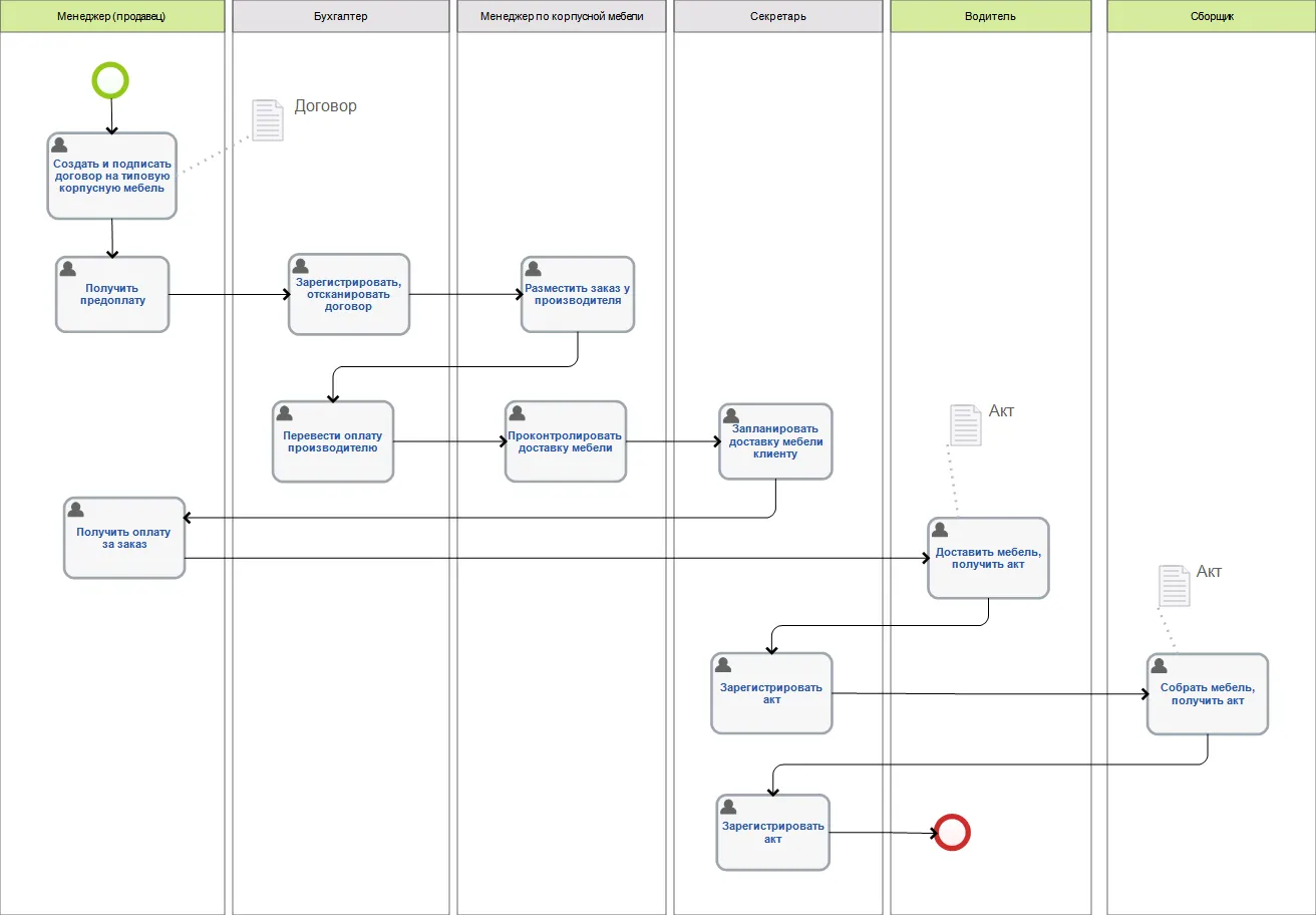Формализованный бизнес-процесс «Заказ на типовую корпусную мебель»