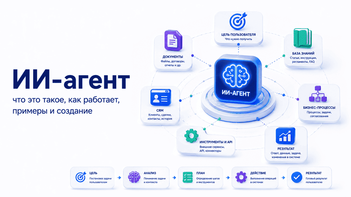 ИИ-агент - что это такое, как работает и примеры использования