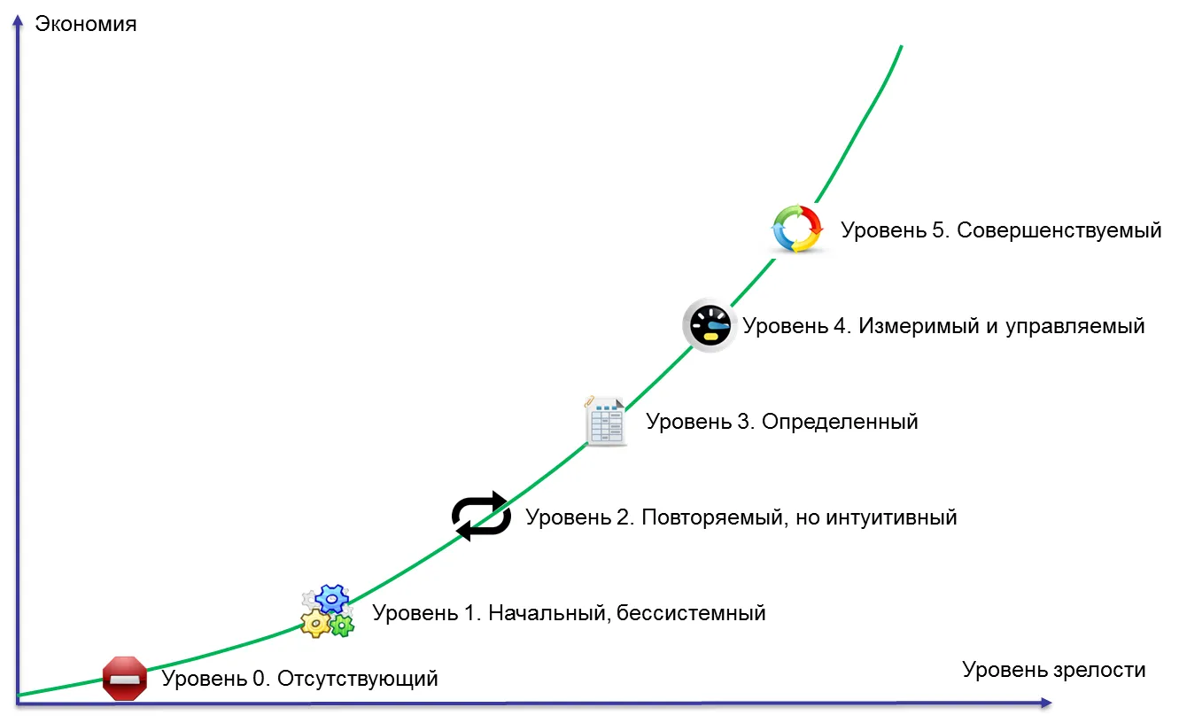 Уровни зрелости бизнес-процессов