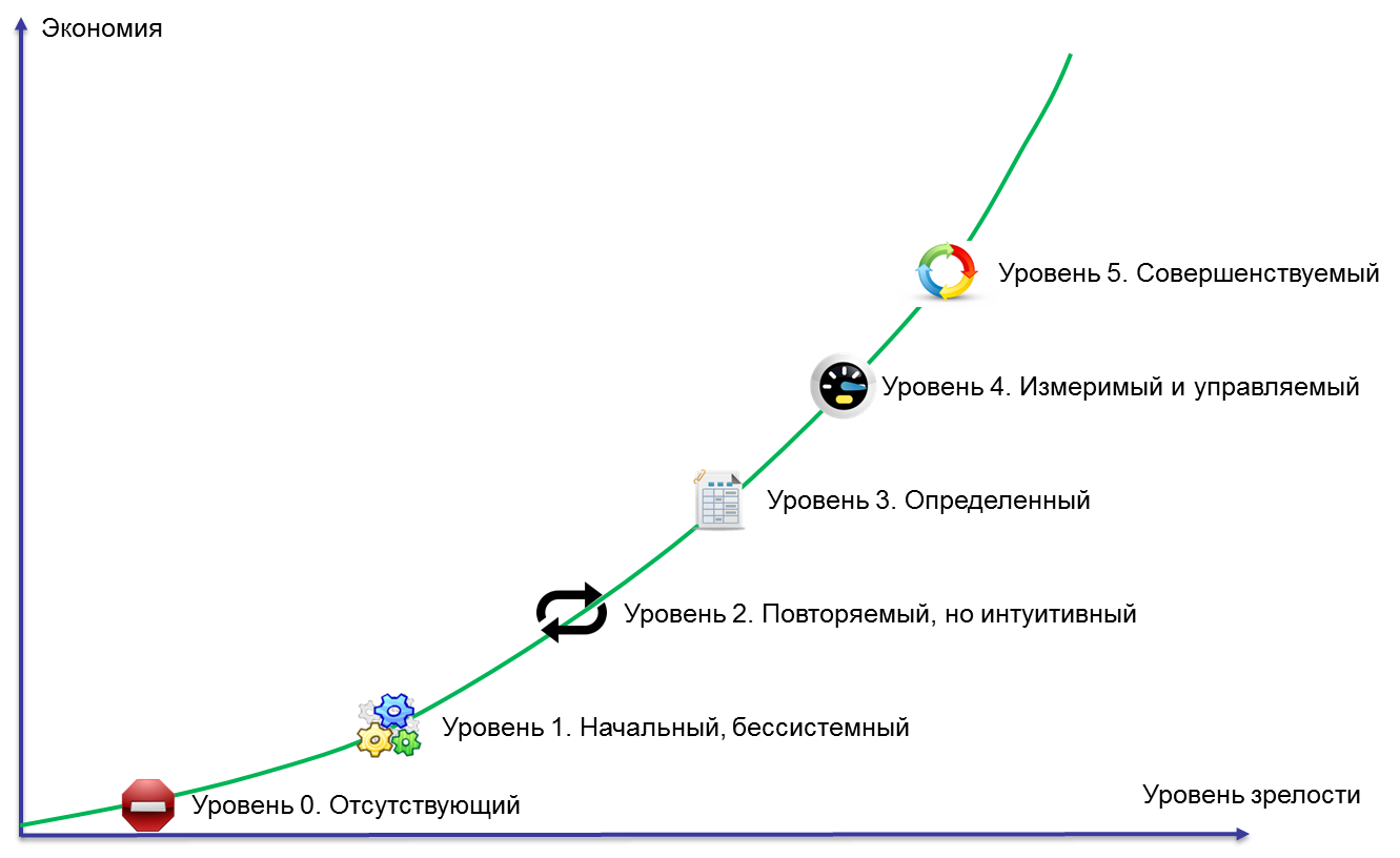 Уровни зрелости бизнес-процессов