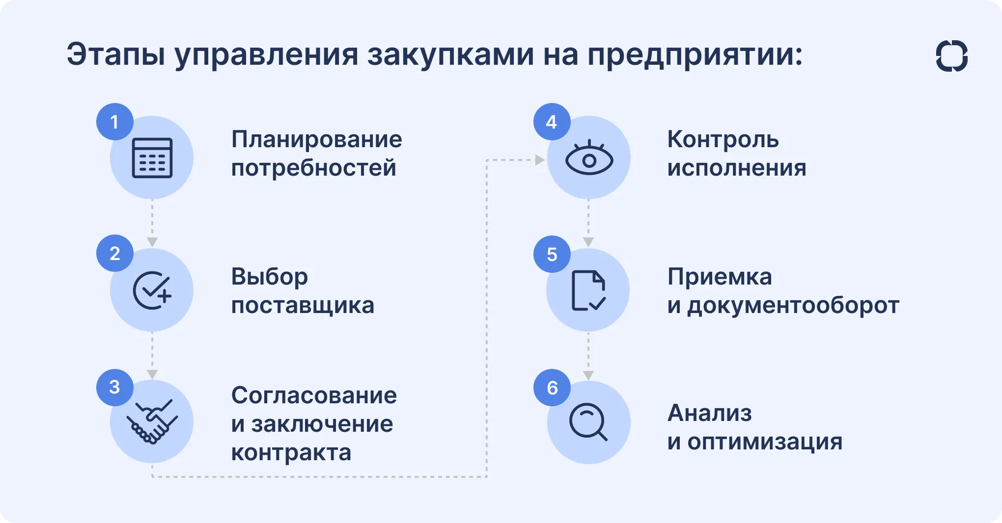 Управление закупками на предприятии: 6 этапов